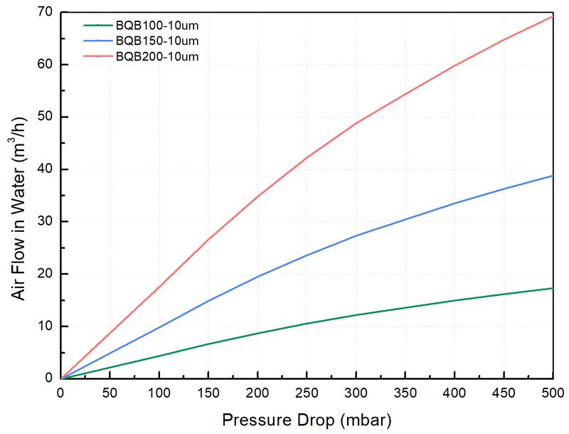 Disc shape spargers